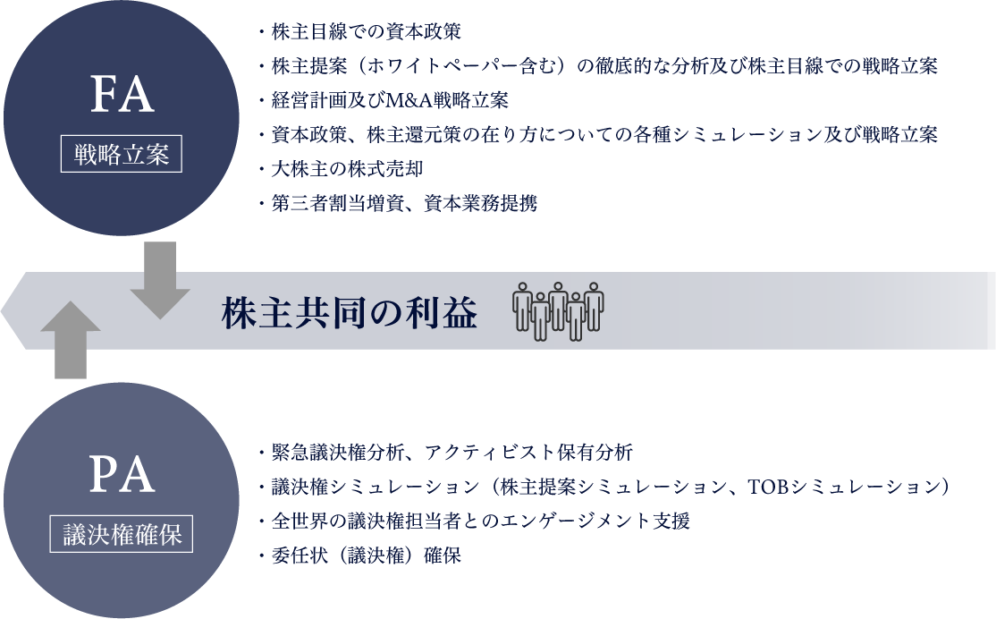 株主共同の利益