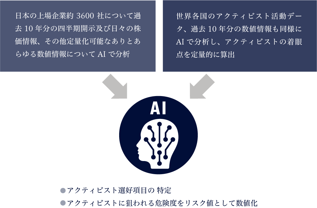 アクティビストアナリティクス
