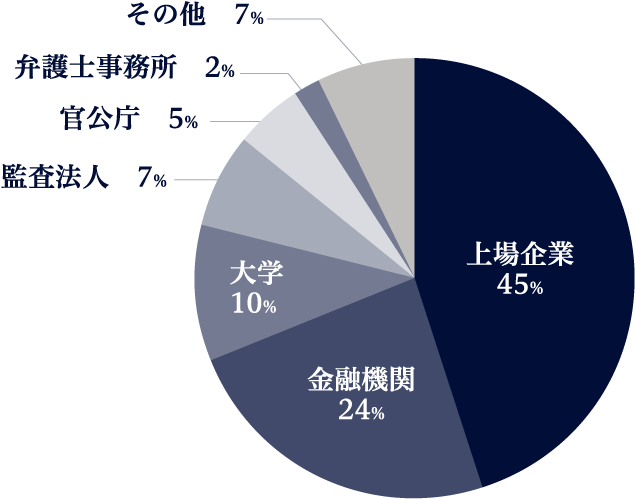 登録内訳