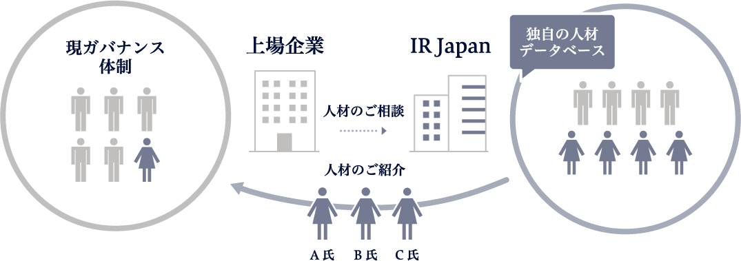 社外取締役(独立役員)紹介サービスの流れ