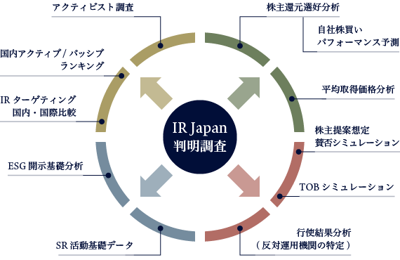 実質株主判明調査の発展的活用