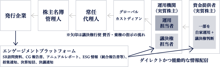 エンゲージメントプラットフォームの仕組み