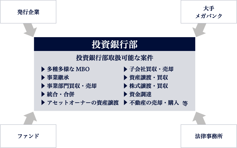 M&A