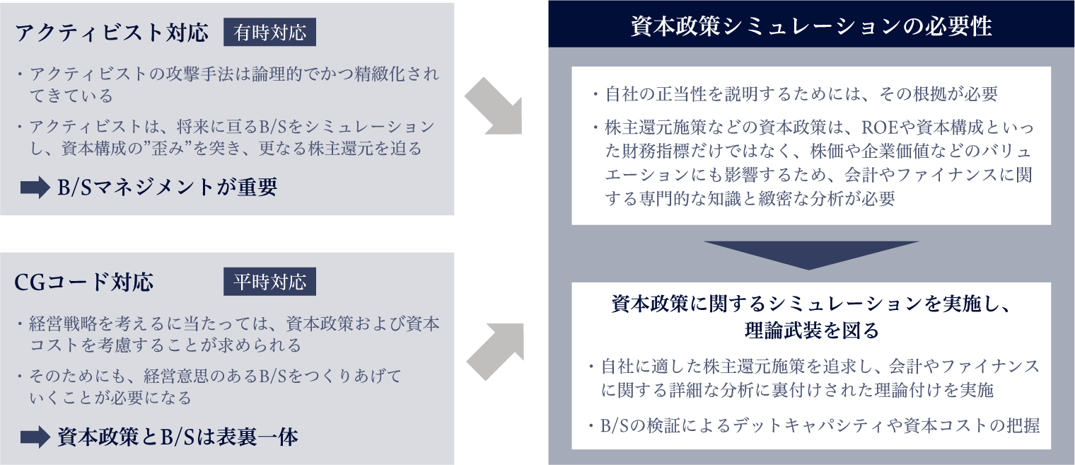 資本政策シミュレーション