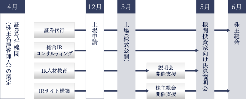 上場前後のスケジュール